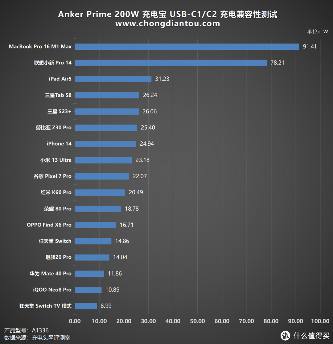 评测AnkerPrime 20000mAh 充电宝：三口独立快充，百瓦快充不降速