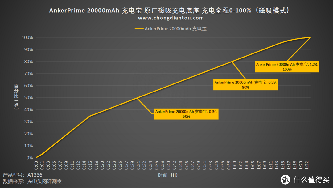 评测AnkerPrime 20000mAh 充电宝：三口独立快充，百瓦快充不降速