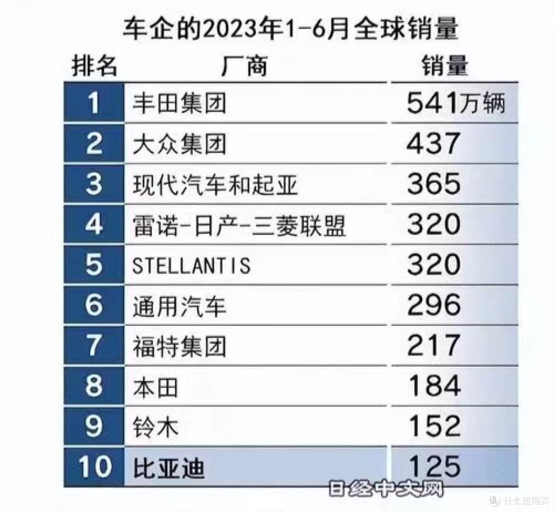 比亚迪跻身全球销量前十,再创中国品牌新里程碑