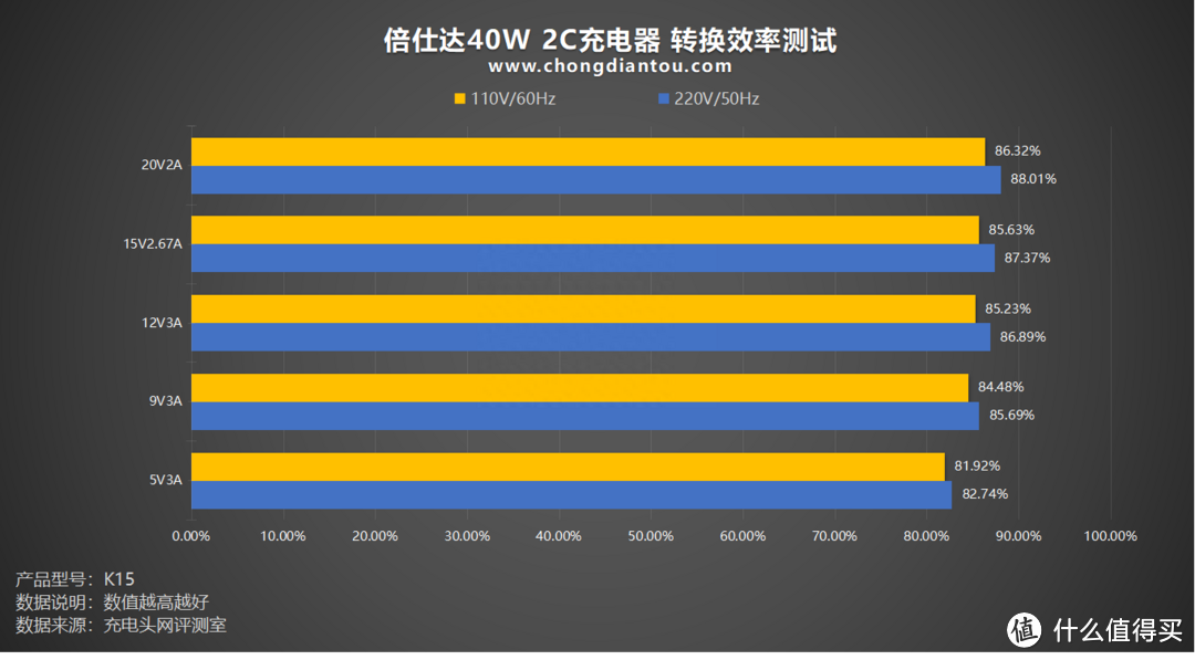 实时了解设备充电，LED 功率显示屏，倍仕达 40W 双Type-C充电器评测