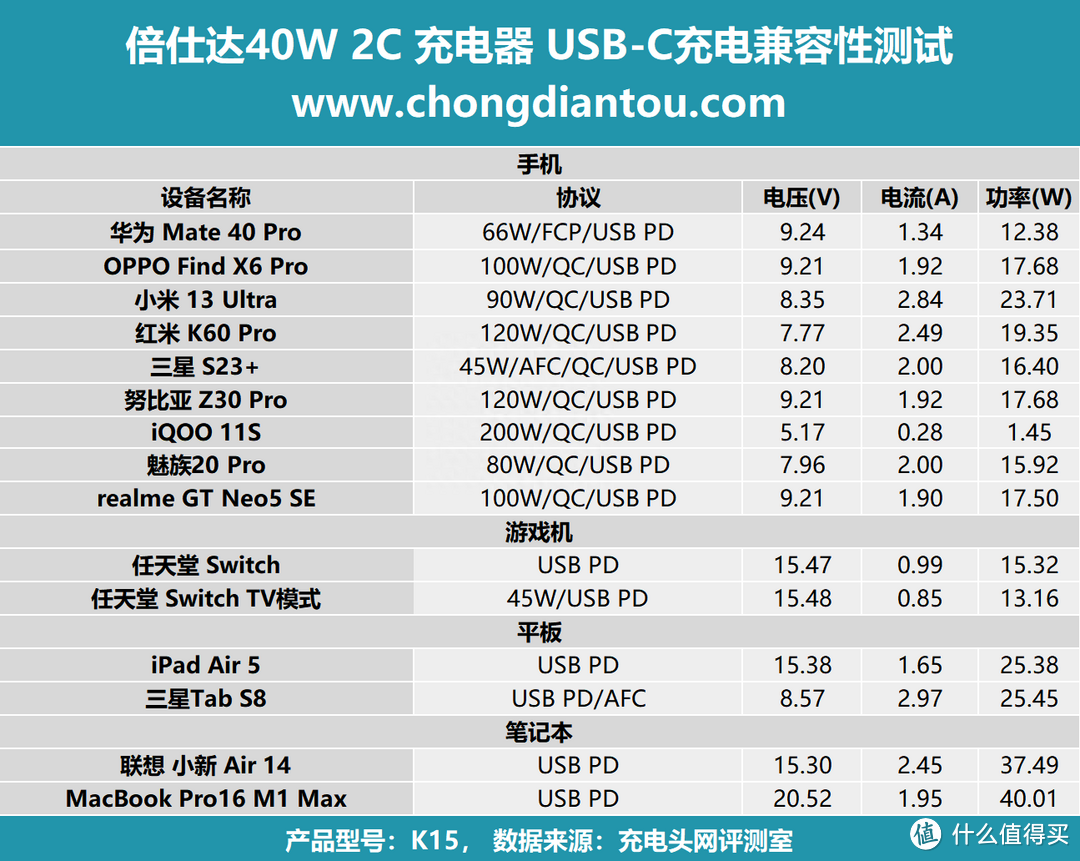 实时了解设备充电，LED 功率显示屏，倍仕达 40W 双Type-C充电器评测