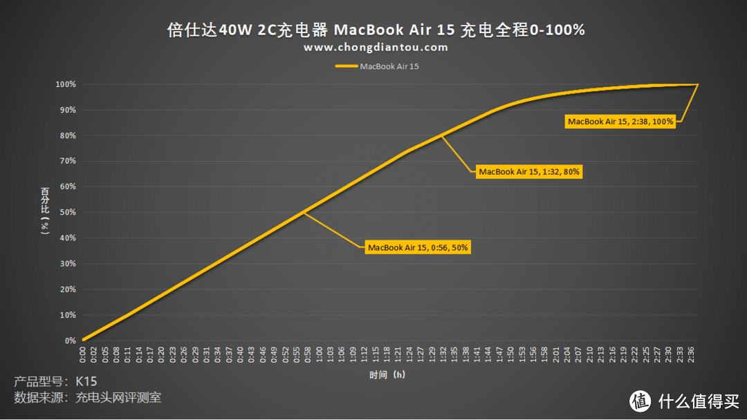 实时了解设备充电,LED 功率显示屏,倍仕达 40W 双Type-C充电器评测