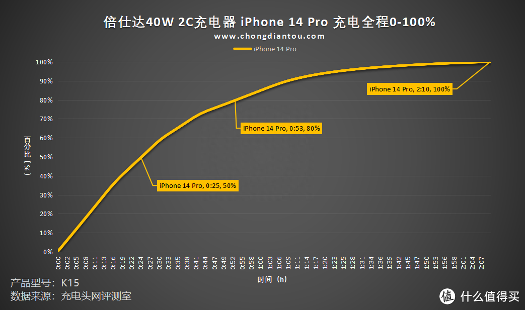 实时了解设备充电,LED 功率显示屏,倍仕达 40W 双Type-C充电器评测