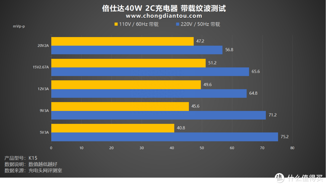 实时了解设备充电，LED 功率显示屏，倍仕达 40W 双Type-C充电器评测