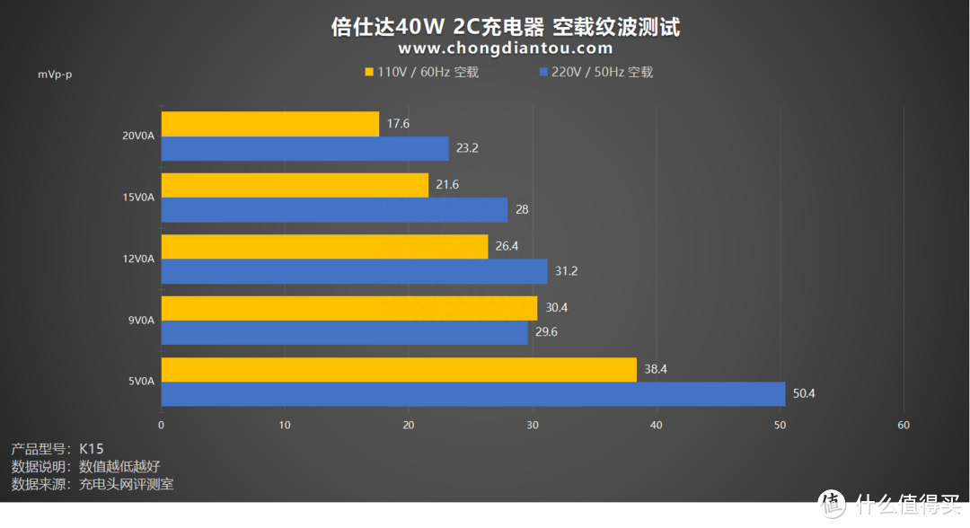 实时了解设备充电，LED 功率显示屏，倍仕达 40W 双Type-C充电器评测