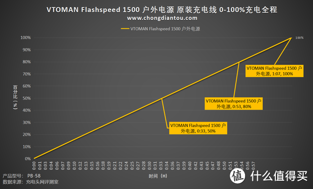 超功率供电，3000W 电器使用无忧，VTOMAN FlashSpeed 1500 户外电源评测