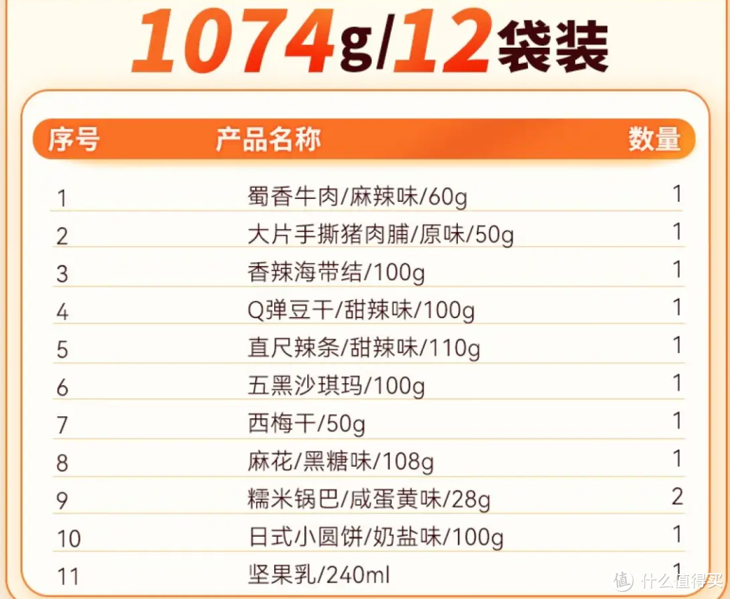 27.9元到手1074g三只松鼠零食大礼包，内含12袋，还在犹豫什么，赶紧冲。