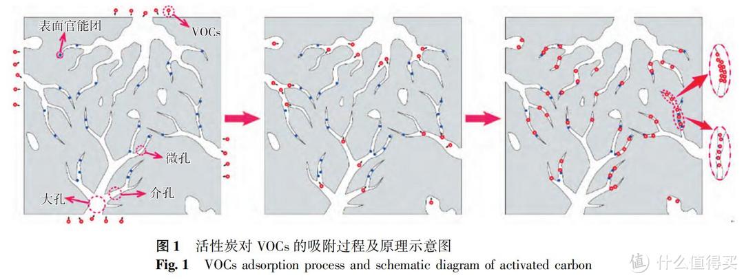 《活性炭对VOCs的吸附研究进展》，杨晓娜，任晓玲，严孝清，吴志强，杨贵东，材料导报 2021-09-10