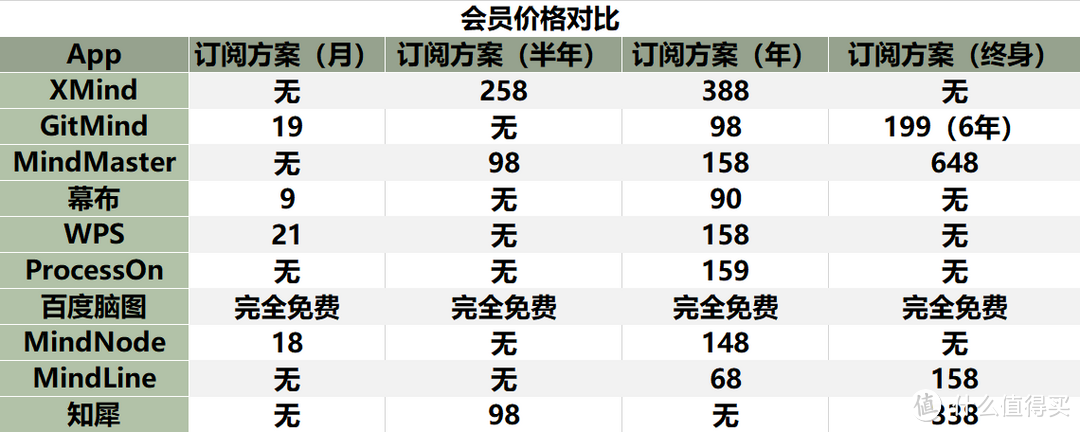 软件评测 | 10款热门思维导图软件评测，上手体验&会员价格