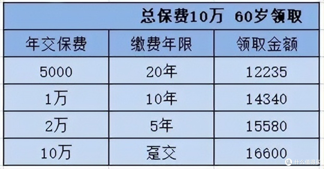 趸交、10年交、20年交？保险缴费期怎么选更划算？
