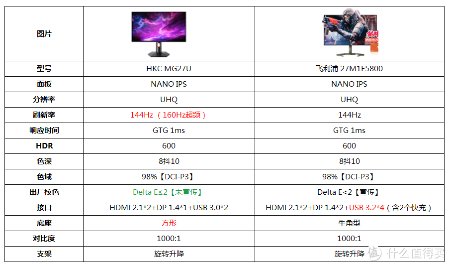 4K显示器怎么选？HKC MG27U 与飞利浦27M1F5800横评，谁才是你心仪的显示器