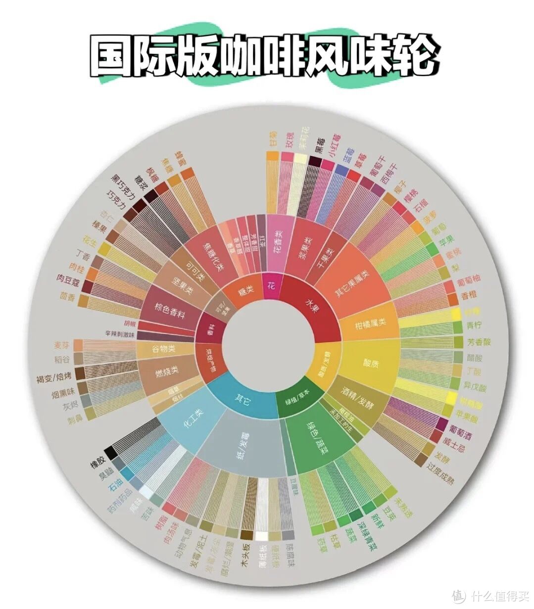 咖啡的各种风味描述都能在上面找到