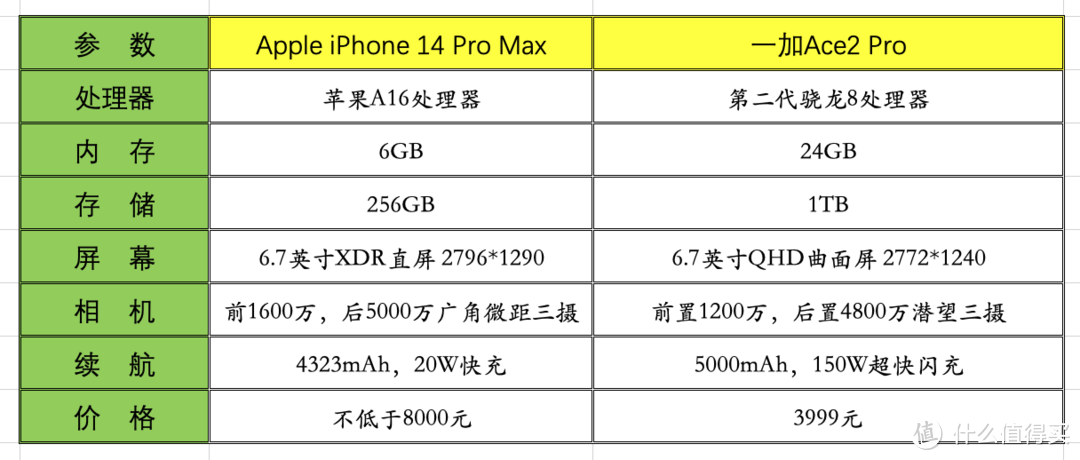 买旧款苹果手机还是买新款安卓？一加Ace2 Pro对比iPhone 14 Pro Max