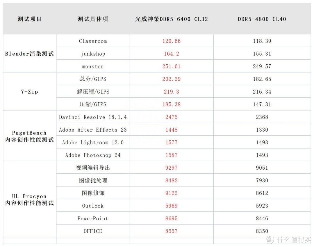 光威神策DDR5-6400 16Gx2内存评测：价格亲民，配海力士A-Die颗粒