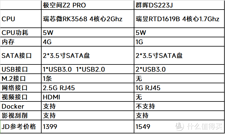 家里ALL IN ONE爆炸之后，我还是买了一台成品NAS。极空间Z2PRO巨香。