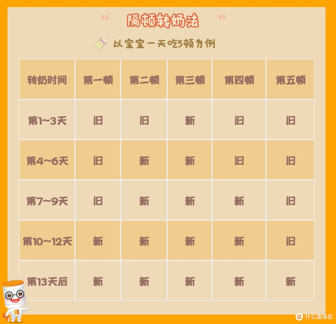 一文搞定宝宝转奶焦虑!4大误区、6种情况、3大方法,不学血亏!