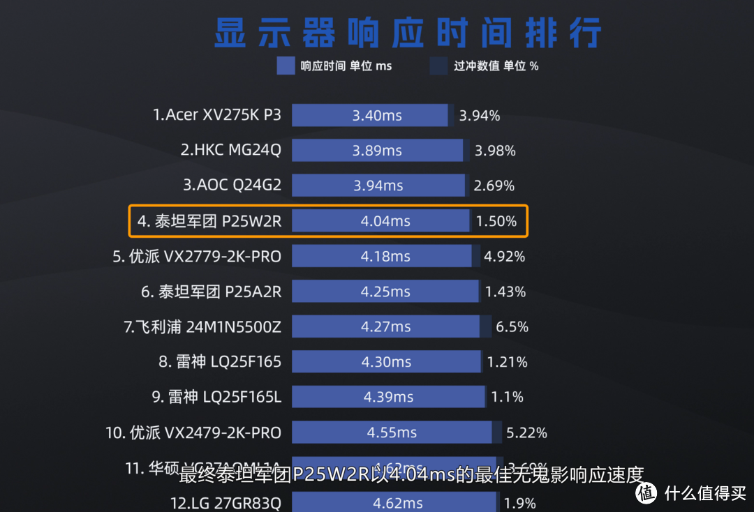 2K 165HZ高刷电竞屏？千元内高性价比？泰坦军团P25W2R测试报告！