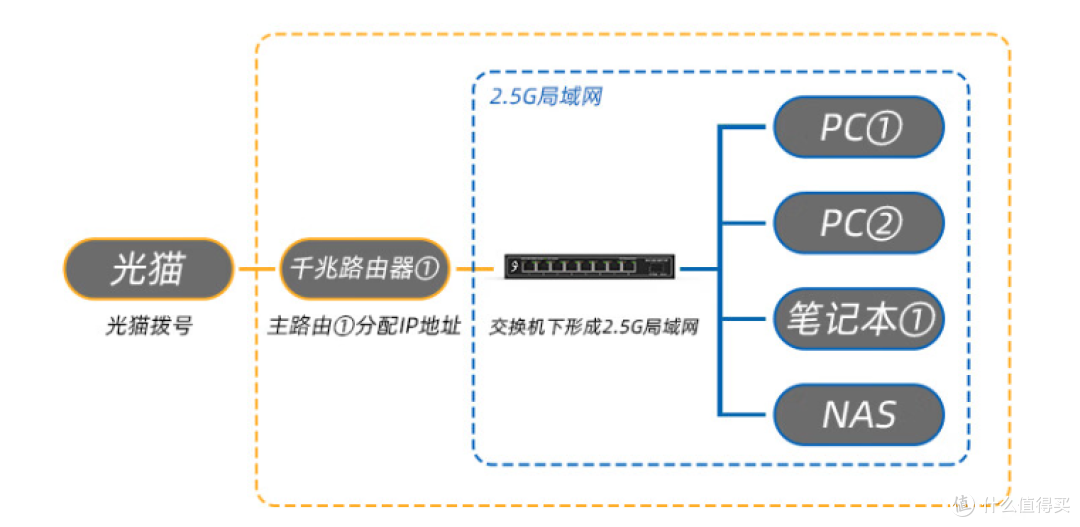 双2.5G网口路由器的应用场景,及华硕路由器型号推荐