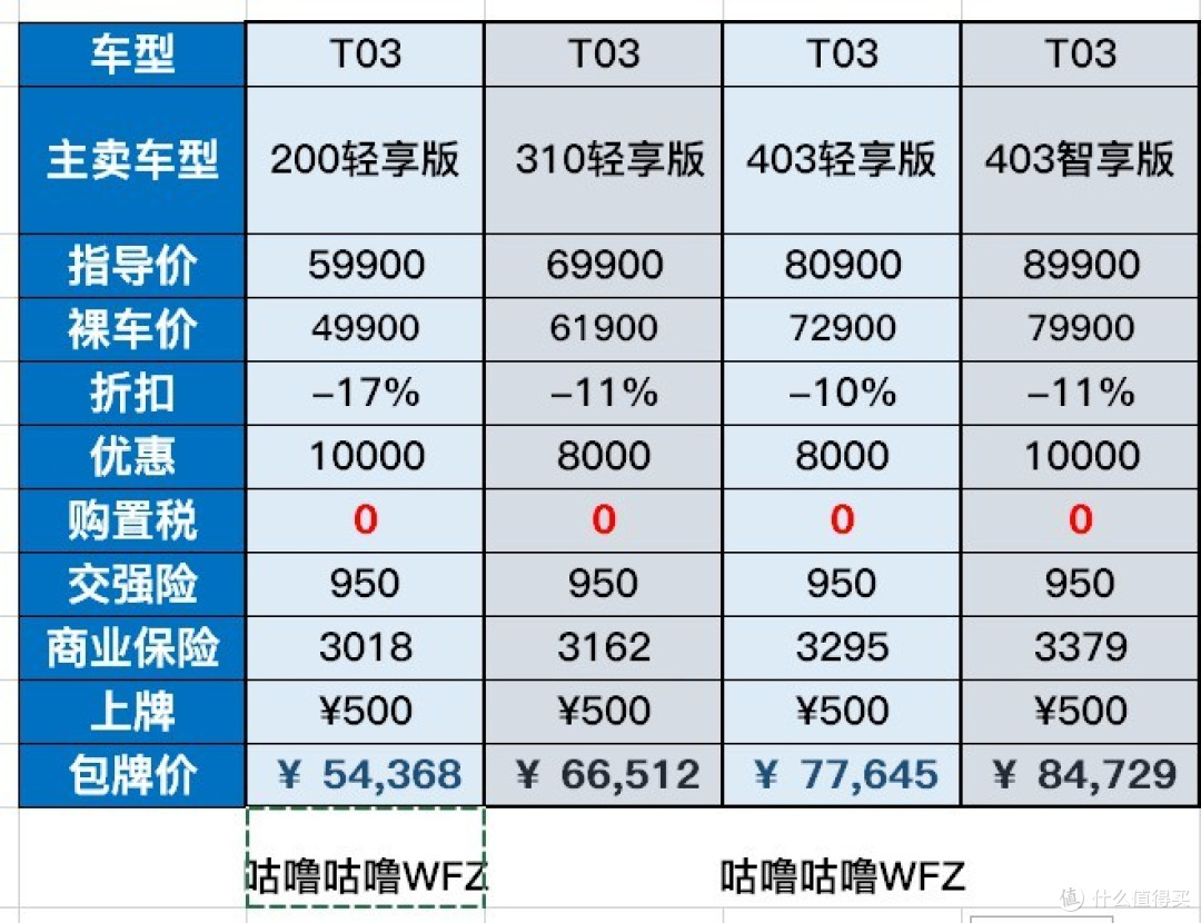 零跑T03官降1万:4.99万起