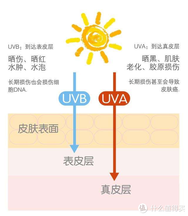 少壮不防晒，老大徒伤悲！楼主自用防晒装备分享，运动也要做好防晒工作哦！