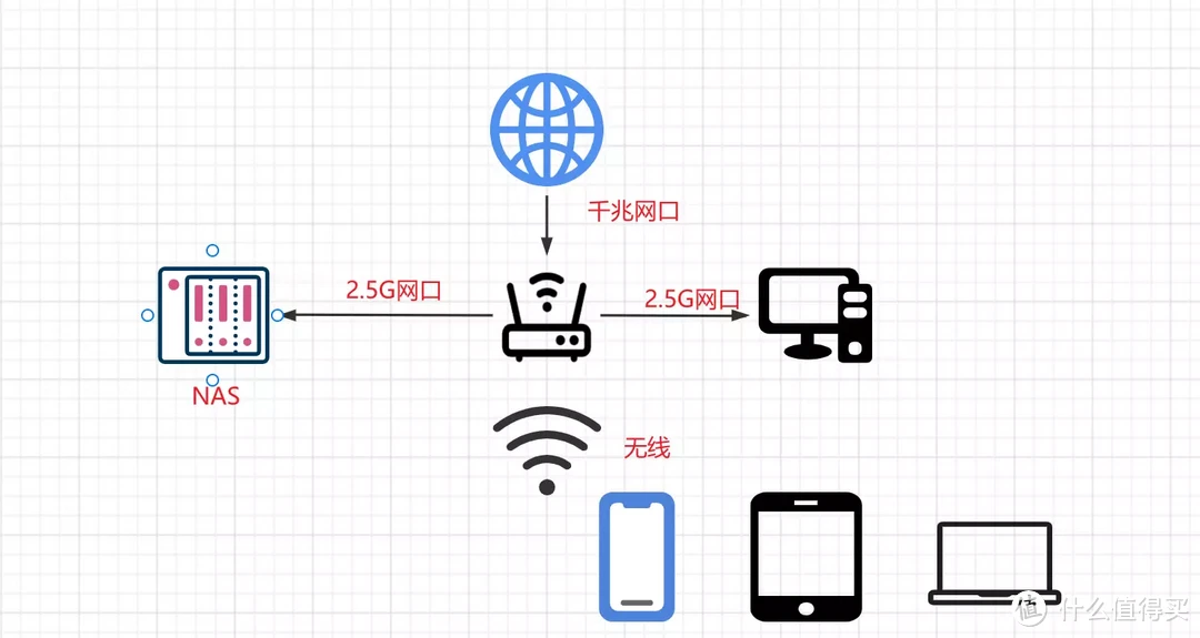 全屋2.5G逐渐成为家庭网络主流，双2.5G路由器该怎么选？