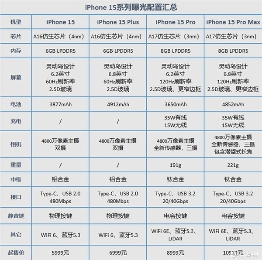 在苹果iPhone 15系列发布之前，给大家来个消息汇总吧