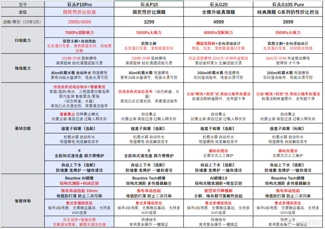 国民机皇：全能基站+极限清洁力+极致智能体验=石头P10 Pro