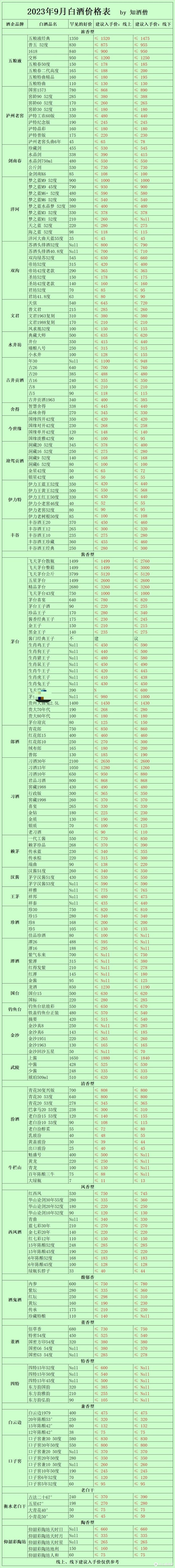 九月白酒购酒指南:酒价行情脱轨,全新改版!