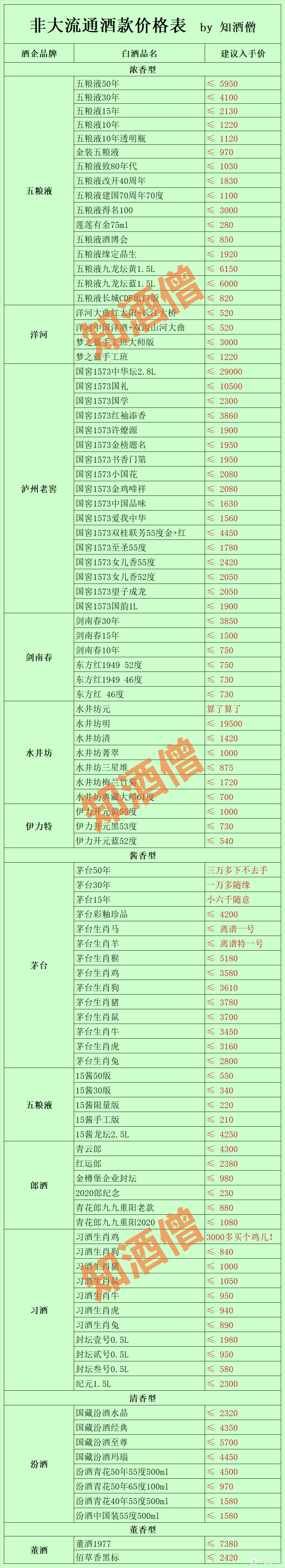 九月白酒购酒指南:酒价行情脱轨,全新改版!
