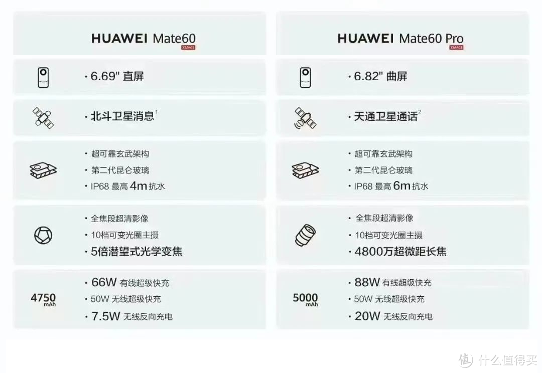 麒麟+5G ,华为mate60优先标准版而不是Pro,差价1000不是关键