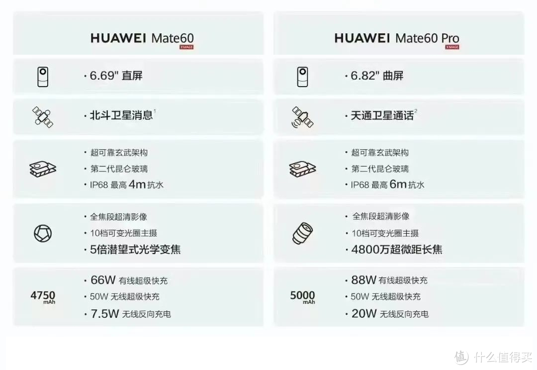 麒麟+5G ，华为mate60优先标准版而不是Pro，差价1000不是关键