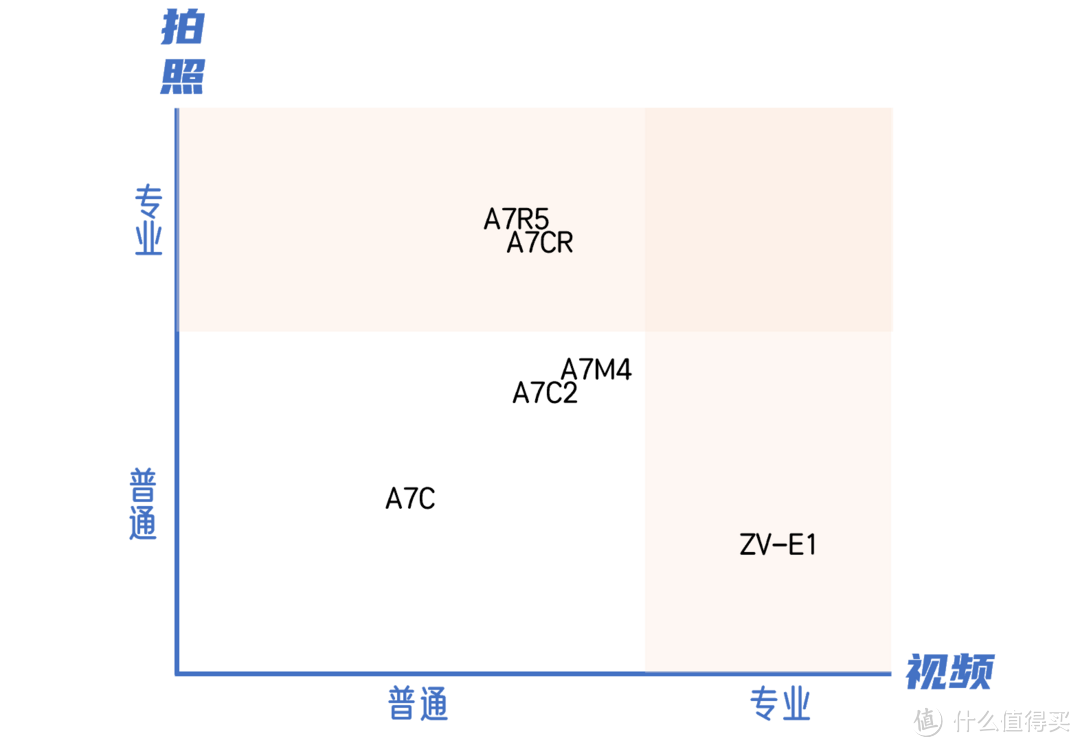 索尼A7R5、A7M4、ZV-E1、A7C、A7C2、A7CR怎么选？必买的神配件有啥？