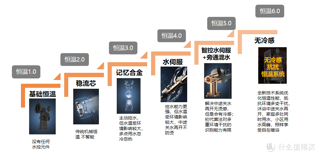 为什么买了恒温热水器，洗澡水温还忽冷忽热？水伺服和无冷感哪个恒温效果好？恒温燃气热水器选购指南！