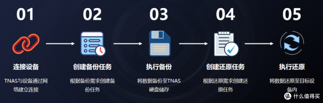 一键备份与还原的秘籍？Centralized Backup新升级，赶紧get！