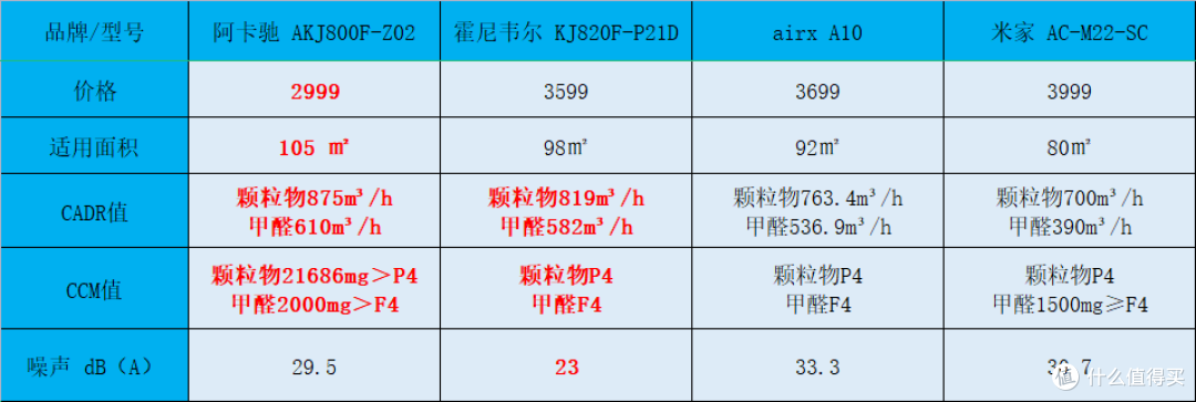 预算2-4k价位的空气净化器怎么选?自费1w+测评空气净化器