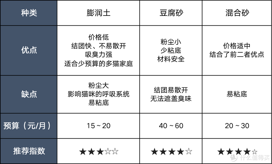 2023年膨润土猫砂选购指南|Ever Clean、Petree、铁锤、蓝钻、Catlink、MoJo魔球、CatMagic