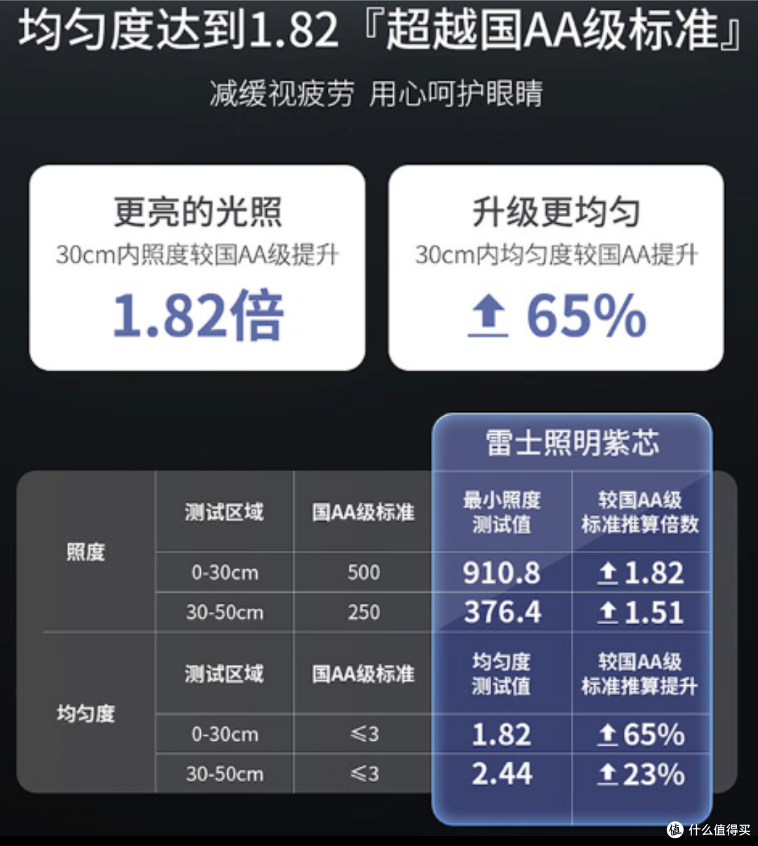 点亮学生时代的健康伙伴——雷士(NVC)AAA减蓝光危害全光谱护眼台灯