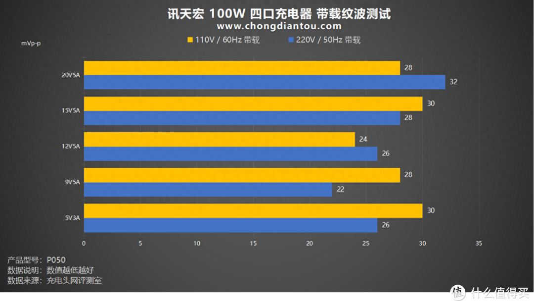 3C1A四口协同，快充不排队，讯天宏100W 3C1A充电器评测