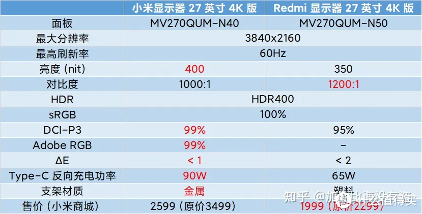 更新换代：红米RedMi4K27“显示器