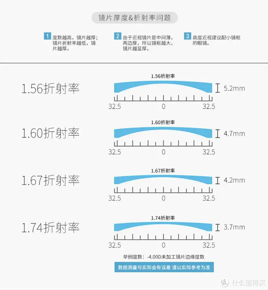 网上配镜看过来，教你省钱又避坑~深挖线上配镜渠道