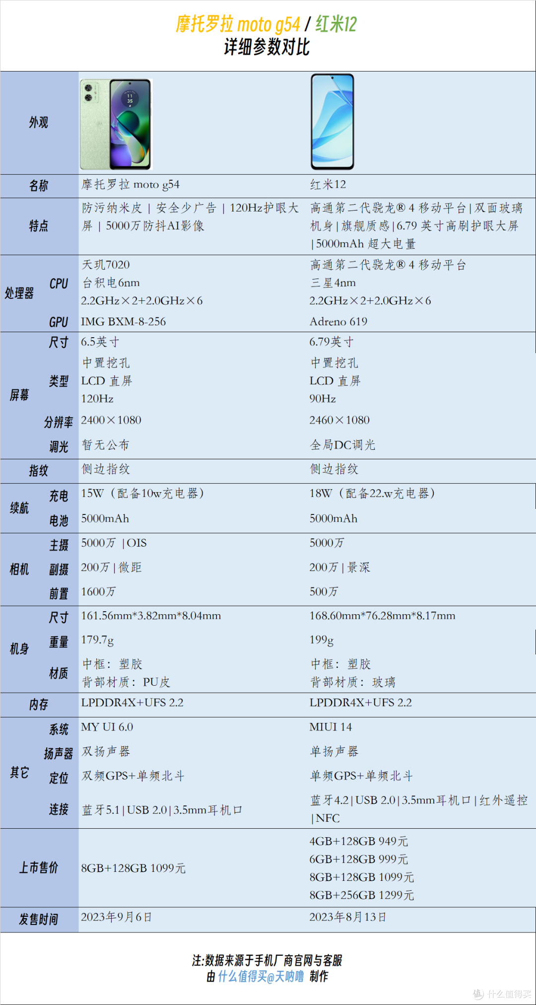 一张图看懂moto g54对比红米12