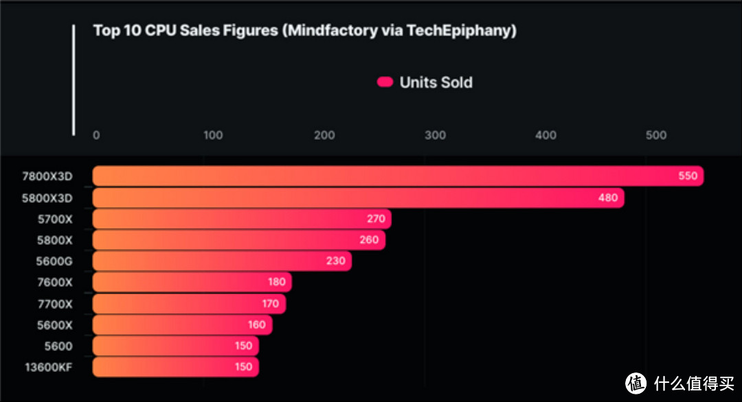 赢麻了！AMD销量三倍碾压intel！3D缓存卖疯了