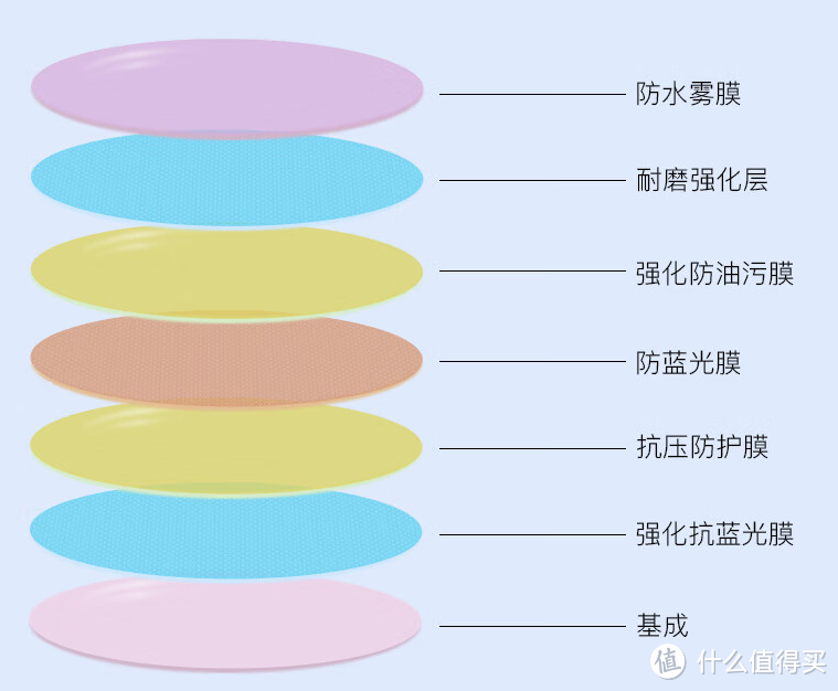 蓝光眼镜：减少蓝光，保护眼睛！！