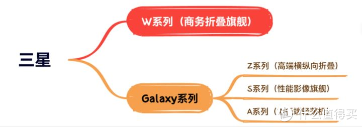 三星手机【选购指南】Galaxy A54/S23/S23+/S23 Ultra/Flip4/Flip5/Fold5