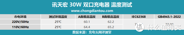 多彩透明科技，PD 30W快充续航，讯天宏 30W 1A1C充电器评测