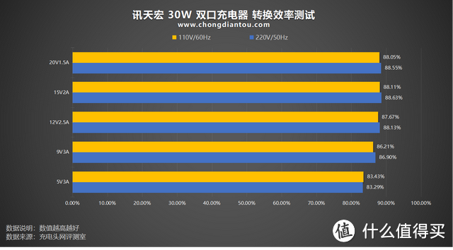 多彩透明科技，PD 30W快充续航，讯天宏 30W 1A1C充电器评测