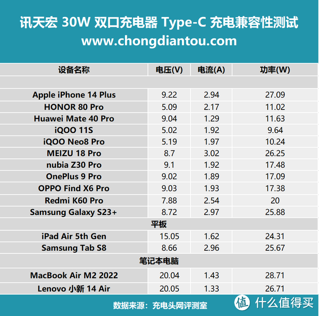 多彩透明科技，PD 30W快充续航，讯天宏 30W 1A1C充电器评测