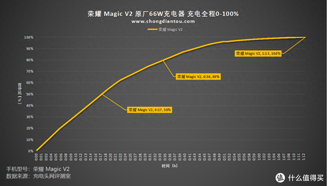 从进步到进化，折叠屏的毫米时代，HONOR荣耀 Magic V2手机评测