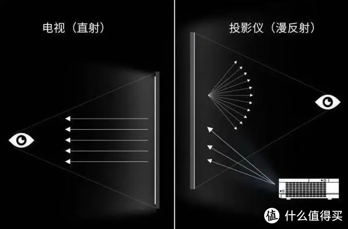 投影仪为什么能护眼？如何选一款护眼的投影仪？