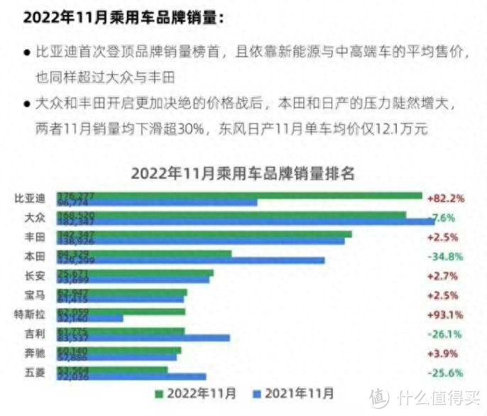 汽车界遥遥领先！比亚迪进入全球汽车品牌销量前十